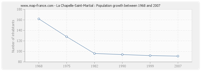 Population La Chapelle-Saint-Martial
